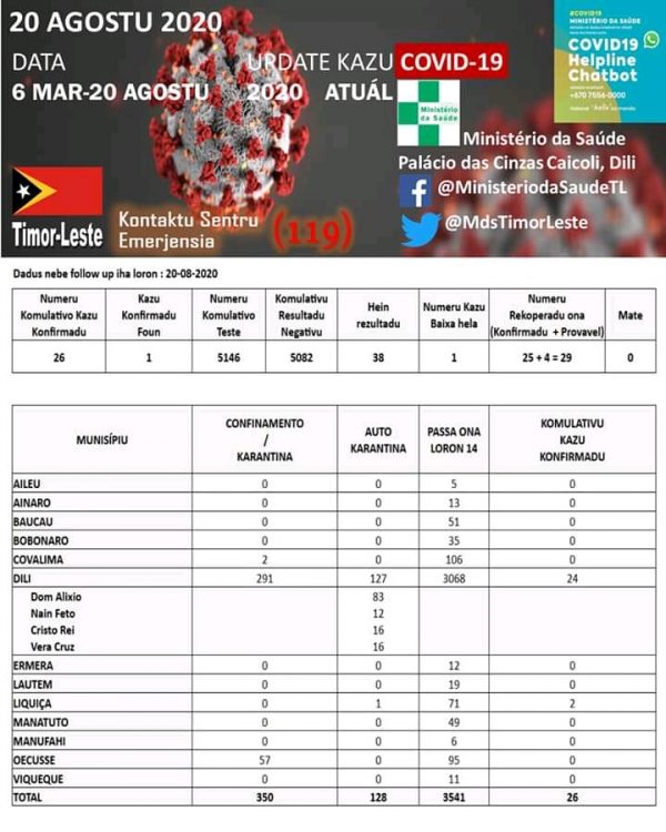 Timor-Leste com um novo caso positivo de covid-19
