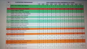 Registam-se mais 28 casos de covid-19  em Timor-Leste