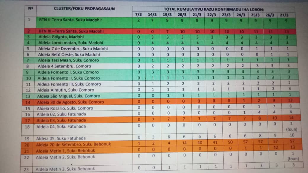 Registam-se mais 28 casos de covid-19  em Timor-Leste