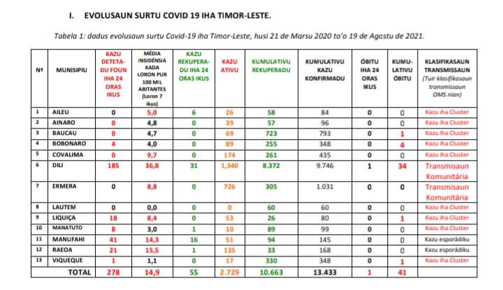 Covid-19: Mais um óbito, 278 novos casos, maioria em Díli