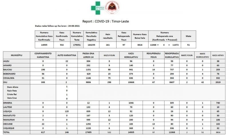 Covid-19: Timor-Leste regista maior número de casos – 532 e duas mortes