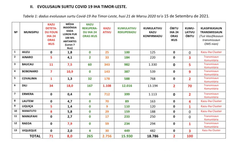 Covid-19: Timor-Leste com mais duas mortes,  aumentando para um total de 100