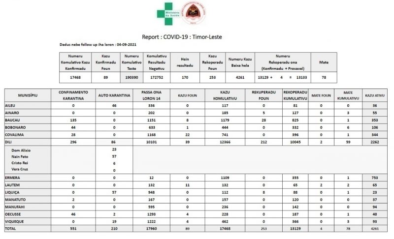 Covid-19: Mais quatro óbitos, 89 casos e 253 recuperações