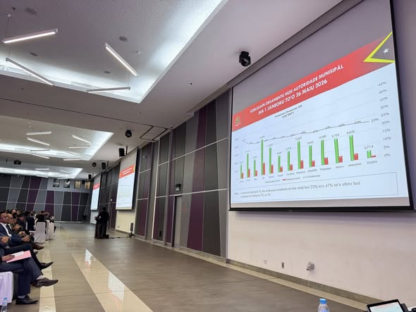 Execução do OGE de 2026 atinge 30% nos primeiros cinco meses do ano