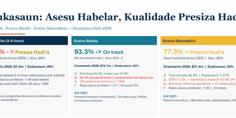Acesso ao ensino básico e secundário avança, pré-escolar continua limitado